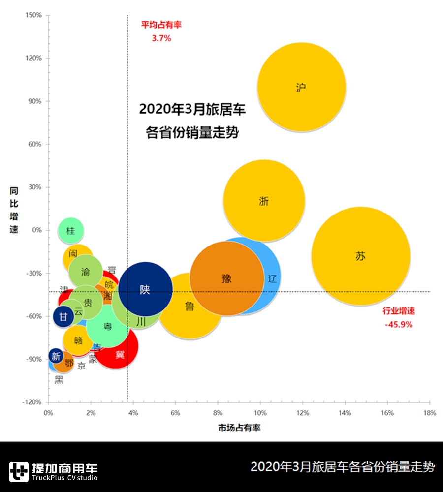 市场由阴转晴，欧胜、上汽大通遥遥领先，3月旅居车市场与产品分析 - 第9张