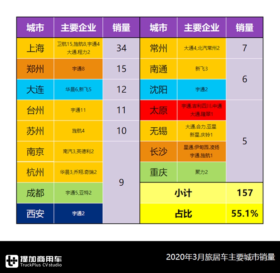市场由阴转晴，欧胜、上汽大通遥遥领先，3月旅居车市场与产品分析 - 第10张