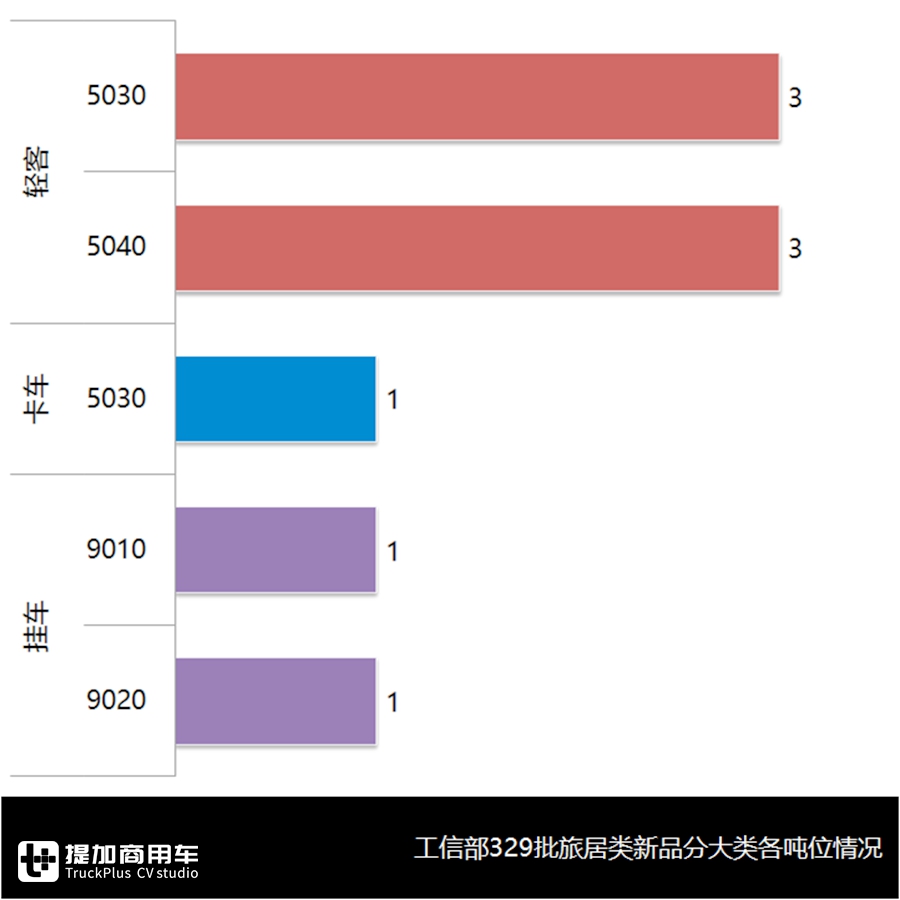 市场由阴转晴，欧胜、上汽大通遥遥领先，3月旅居车市场与产品分析 - 第12张