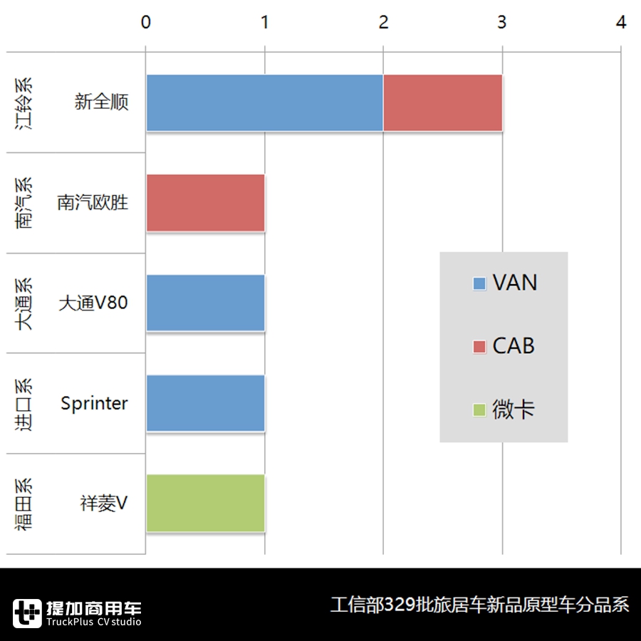 市场由阴转晴，欧胜、上汽大通遥遥领先，3月旅居车市场与产品分析 - 第13张