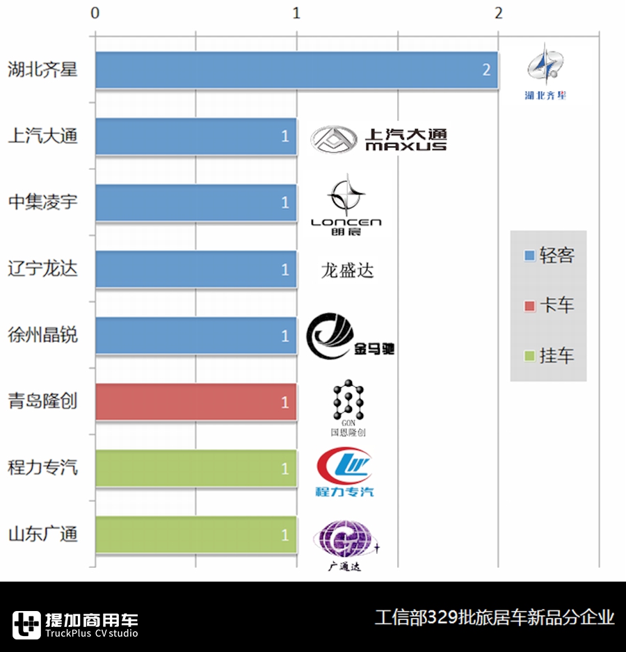 市场由阴转晴，欧胜、上汽大通遥遥领先，3月旅居车市场与产品分析 - 第14张