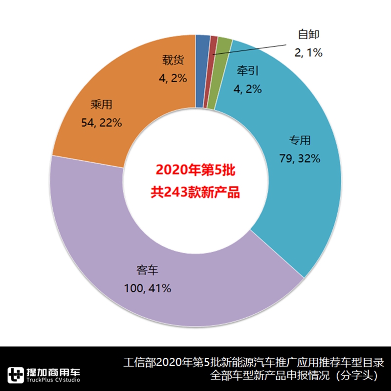 详析2020年第五批新能源客车目录,新品车型100款,公交产品依然是重心 - 第3张 - 提加商用车网 详析2020年第五批新能源客车目录,新品车型100款,公交产品依然是重心 - 第3张