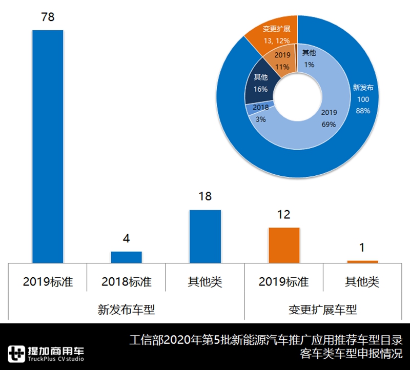 详析2020年第五批新能源客车目录,新品车型100款,公交产品依然是重心 - 第5张 - 提加商用车网 详析2020年第五批新能源客车目录,新品车型100款,公交产品依然是重心 - 第5张