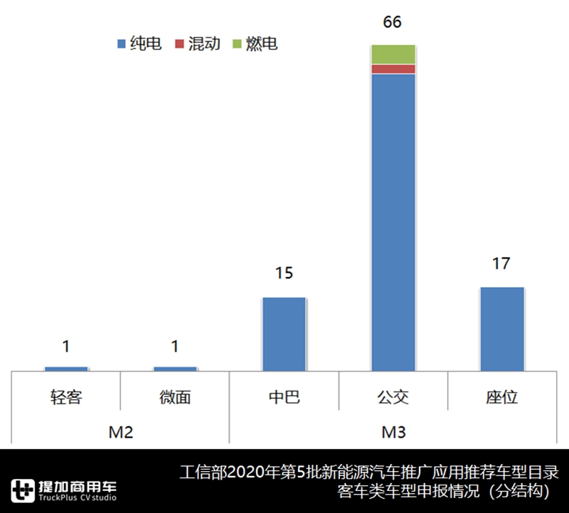 详析2020年第五批新能源客车目录,新品车型100款,公交产品依然是重心 - 第7张 - 提加商用车网 详析2020年第五批新能源客车目录,新品车型100款,公交产品依然是重心 - 第7张