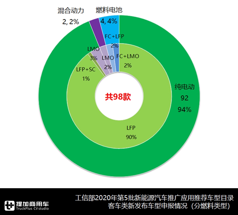 详析2020年第五批新能源客车目录,新品车型100款,公交产品依然是重心 - 第8张 - 提加商用车网 详析2020年第五批新能源客车目录,新品车型100款,公交产品依然是重心 - 第8张