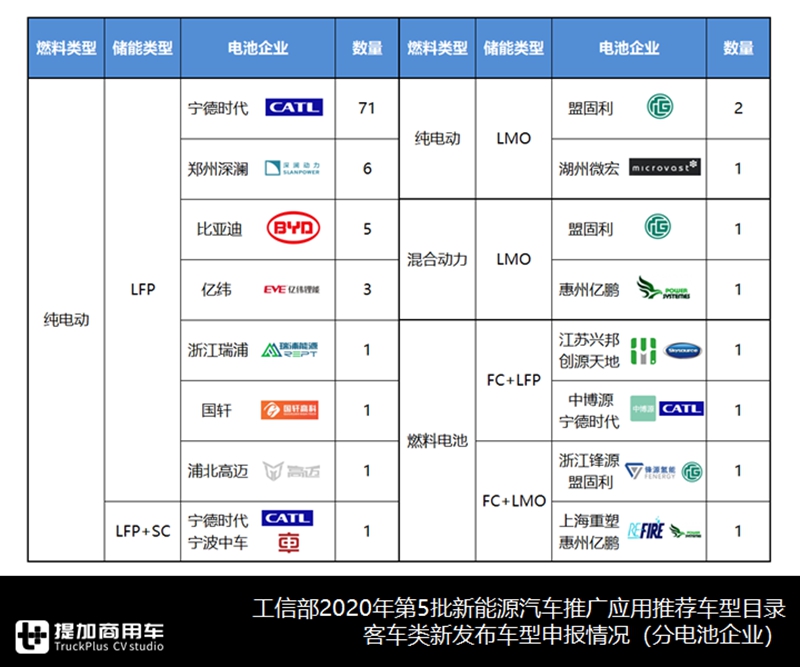 详析2020年第五批新能源客车目录,新品车型100款,公交产品依然是重心 - 第9张 - 提加商用车网 详析2020年第五批新能源客车目录,新品车型100款,公交产品依然是重心 - 第9张