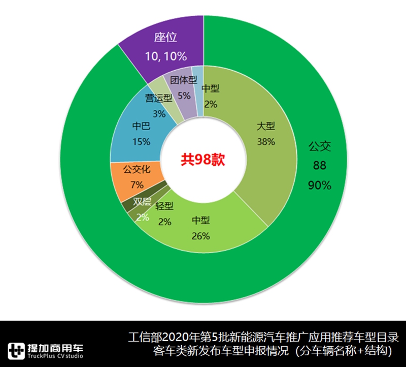 详析2020年第五批新能源客车目录,新品车型100款,公交产品依然是重心 - 第11张 - 提加商用车网 详析2020年第五批新能源客车目录,新品车型100款,公交产品依然是重心 - 第11张