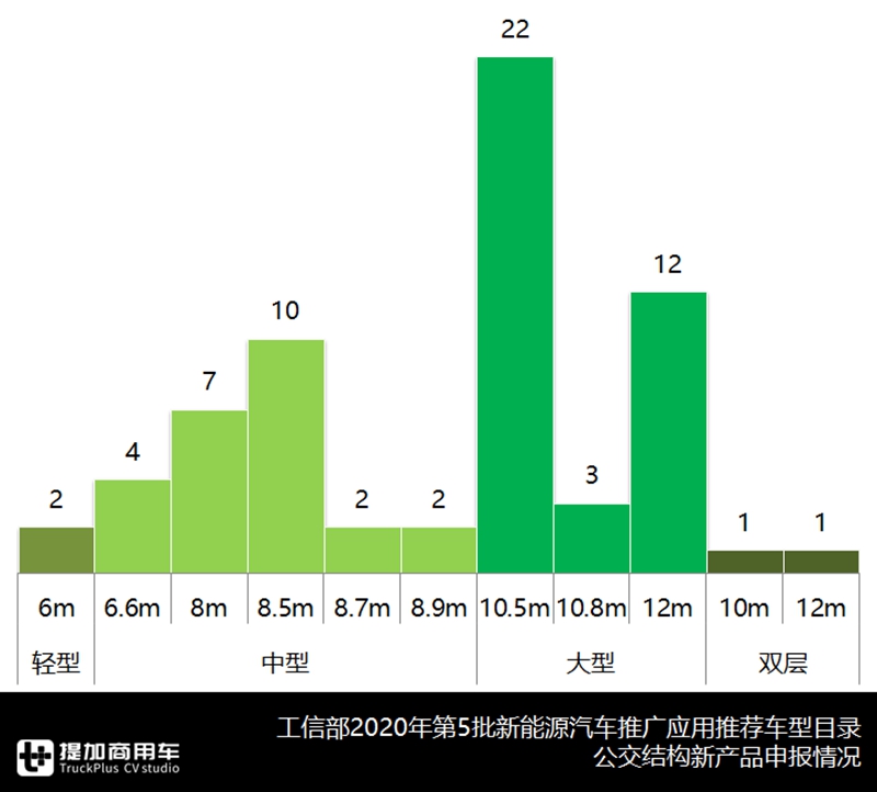 详析2020年第五批新能源客车目录,新品车型100款,公交产品依然是重心 - 第12张 - 提加商用车网 详析2020年第五批新能源客车目录,新品车型100款,公交产品依然是重心 - 第12张