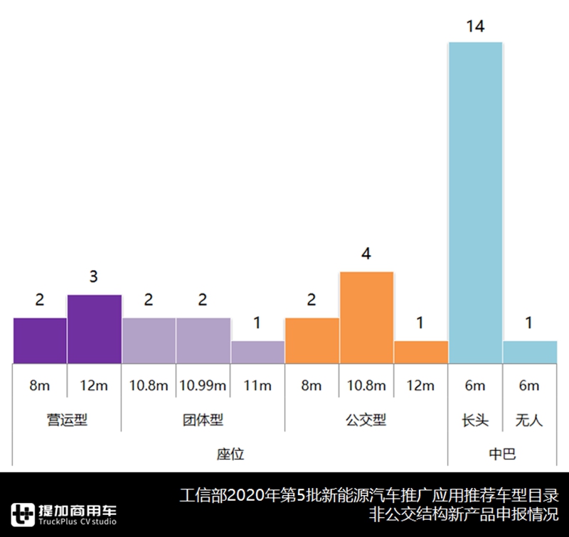 详析2020年第五批新能源客车目录,新品车型100款,公交产品依然是重心 - 第13张 - 提加商用车网 详析2020年第五批新能源客车目录,新品车型100款,公交产品依然是重心 - 第13张