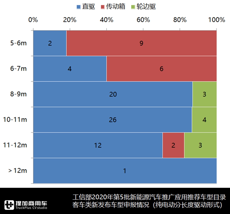 详析2020年第五批新能源客车目录,新品车型100款,公交产品依然是重心 - 第16张 - 提加商用车网 详析2020年第五批新能源客车目录,新品车型100款,公交产品依然是重心 - 第16张