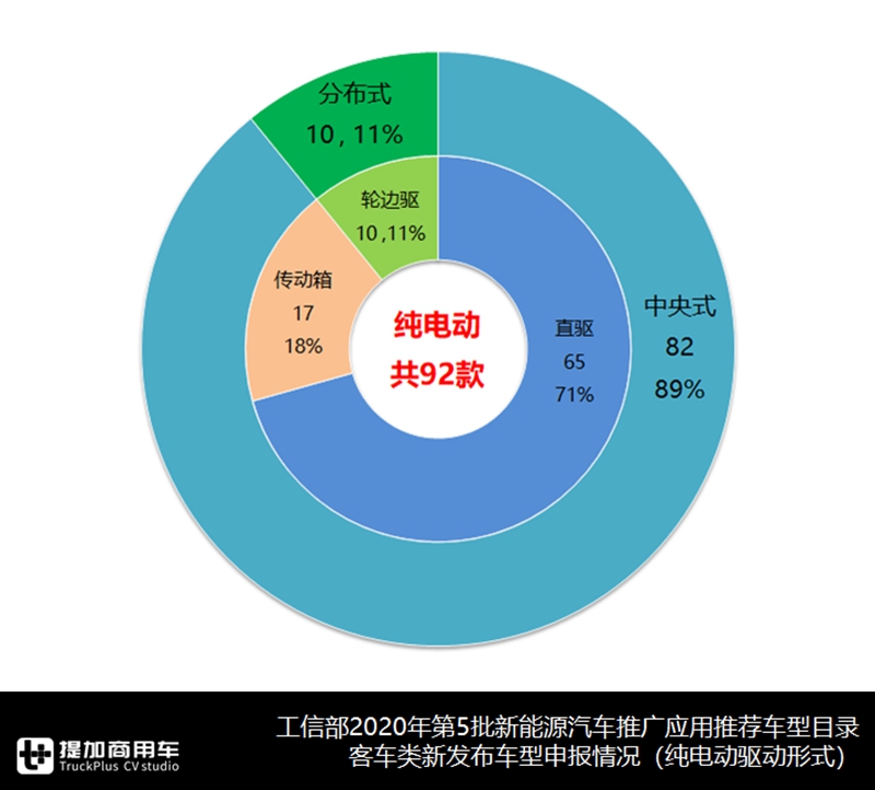 详析2020年第五批新能源客车目录,新品车型100款,公交产品依然是重心 - 第15张 - 提加商用车网 详析2020年第五批新能源客车目录,新品车型100款,公交产品依然是重心 - 第15张