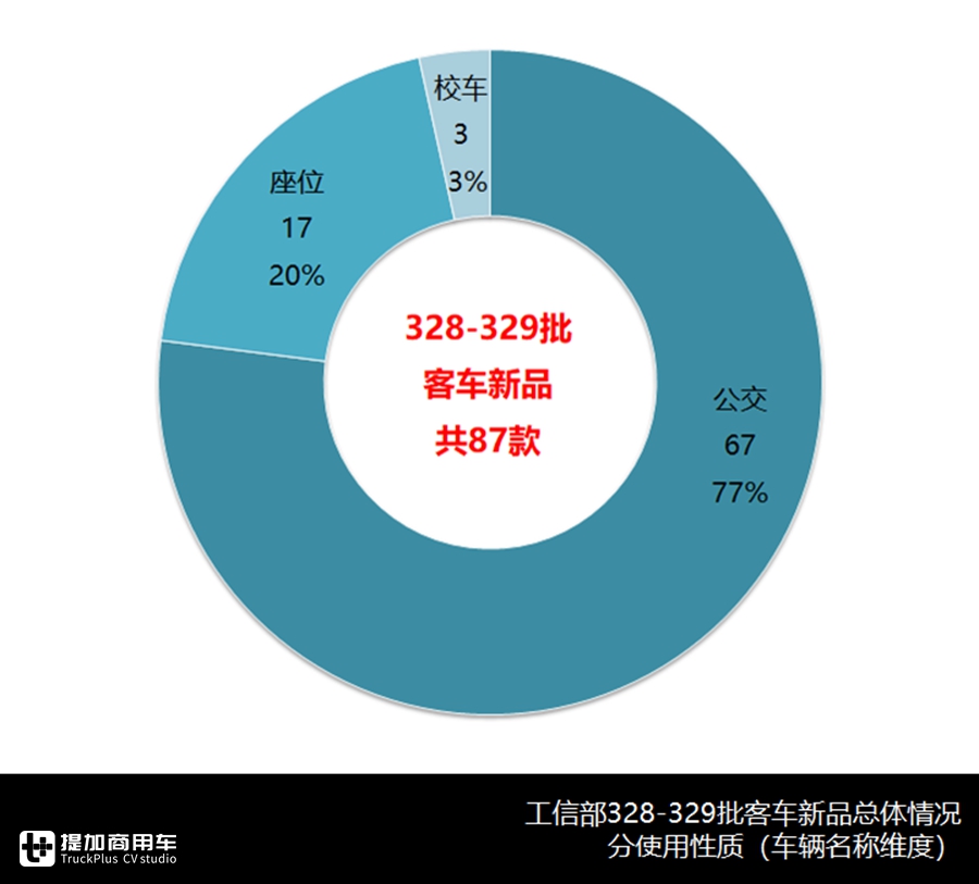 宇通新一代中巴问世,大金龙无人驾驶入围,最新公告客车产品详析下篇 - 第2张 - 提加商用车网 宇通新一代中巴问世,大金龙无人驾驶入围,最新公告客车产品详析下篇 - 第2张