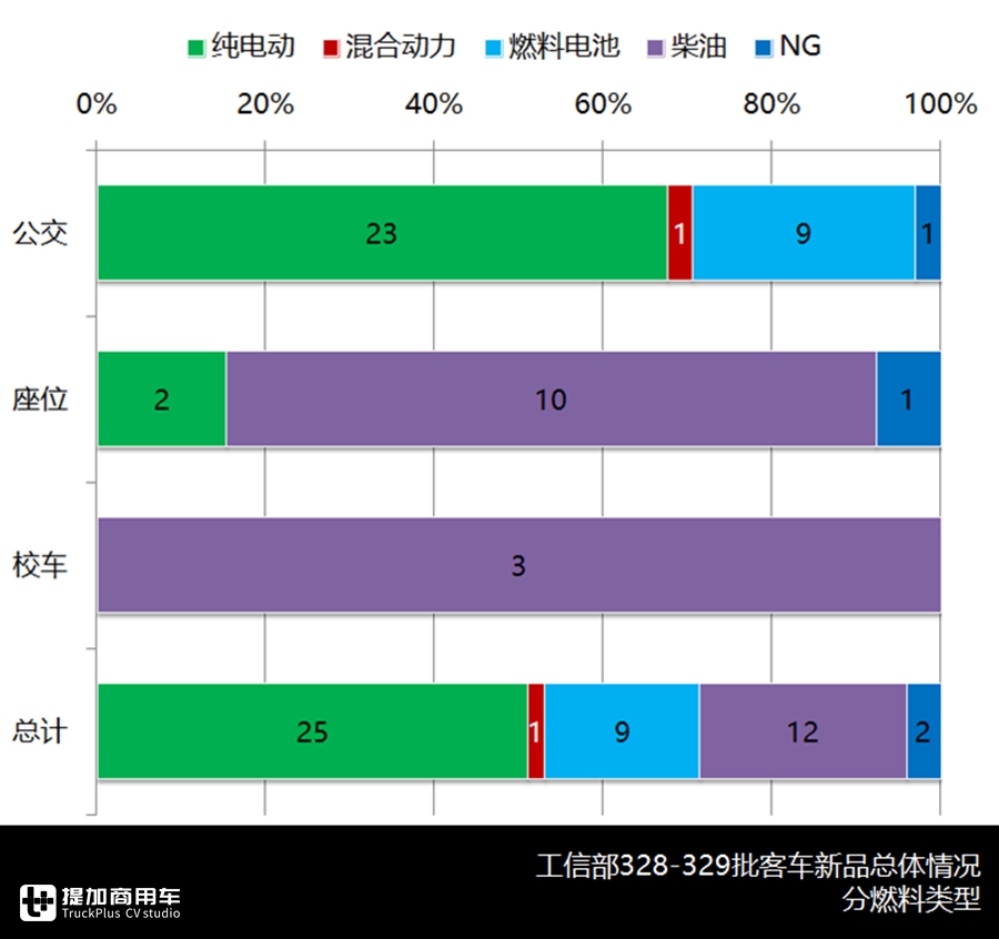 宇通新一代中巴问世,大金龙无人驾驶入围,最新公告客车产品详析下篇 - 第3张 - 提加商用车网 宇通新一代中巴问世,大金龙无人驾驶入围,最新公告客车产品详析下篇 - 第3张
