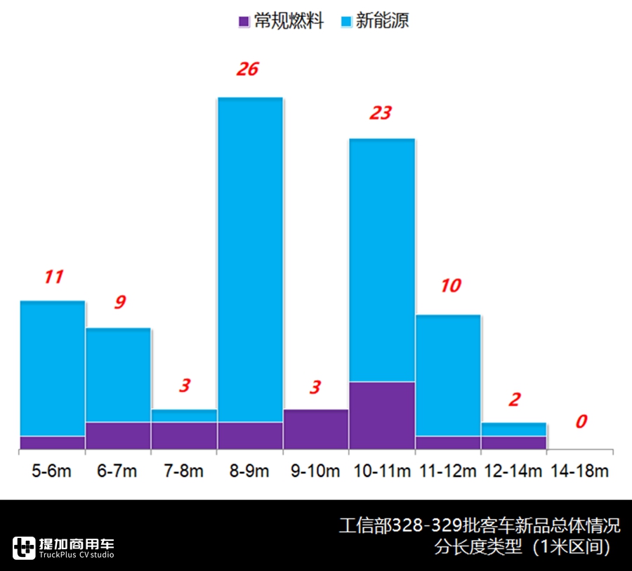宇通新一代中巴问世,大金龙无人驾驶入围,最新公告客车产品详析下篇 - 第5张 - 提加商用车网 宇通新一代中巴问世,大金龙无人驾驶入围,最新公告客车产品详析下篇 - 第5张