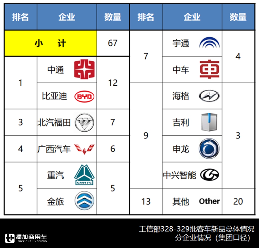宇通新一代中巴问世,大金龙无人驾驶入围,最新公告客车产品详析下篇 - 第6张 - 提加商用车网 宇通新一代中巴问世,大金龙无人驾驶入围,最新公告客车产品详析下篇 - 第6张