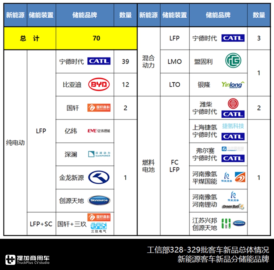 宇通新一代中巴问世,大金龙无人驾驶入围,最新公告客车产品详析下篇 - 第9张 - 提加商用车网 宇通新一代中巴问世,大金龙无人驾驶入围,最新公告客车产品详析下篇 - 第9张