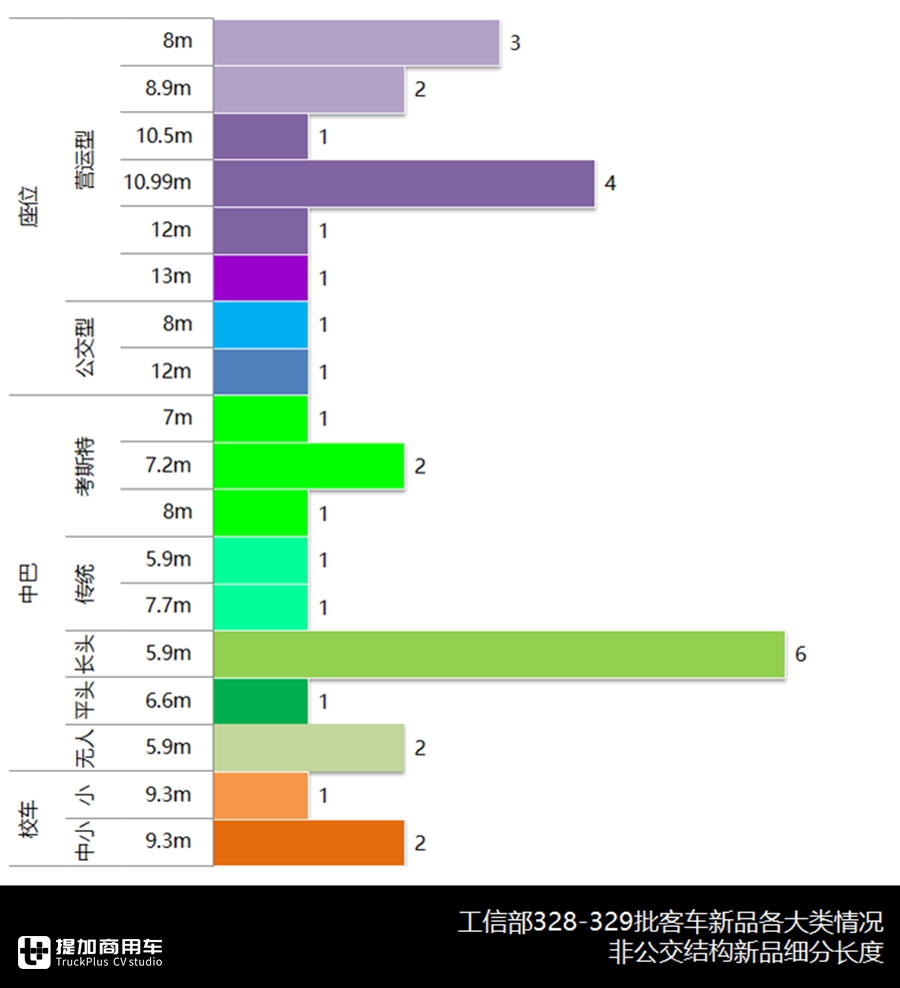 宇通新一代中巴问世,大金龙无人驾驶入围,最新公告客车产品详析下篇 - 第15张 - 提加商用车网 宇通新一代中巴问世,大金龙无人驾驶入围,最新公告客车产品详析下篇 - 第15张