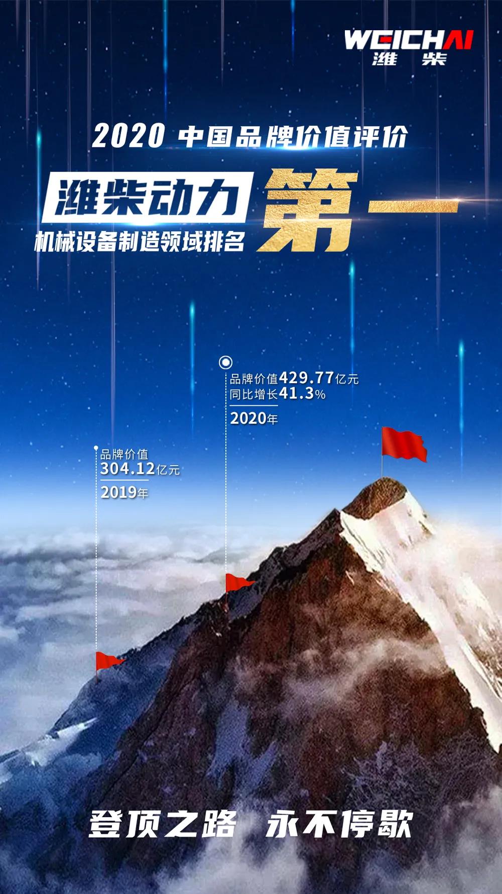 荣耀!潍柴动力品牌价值居机械设备制造领域第一 - 第1张 - 提加商用车网 荣耀!潍柴动力品牌价值居机械设备制造领域第一 - 第1张