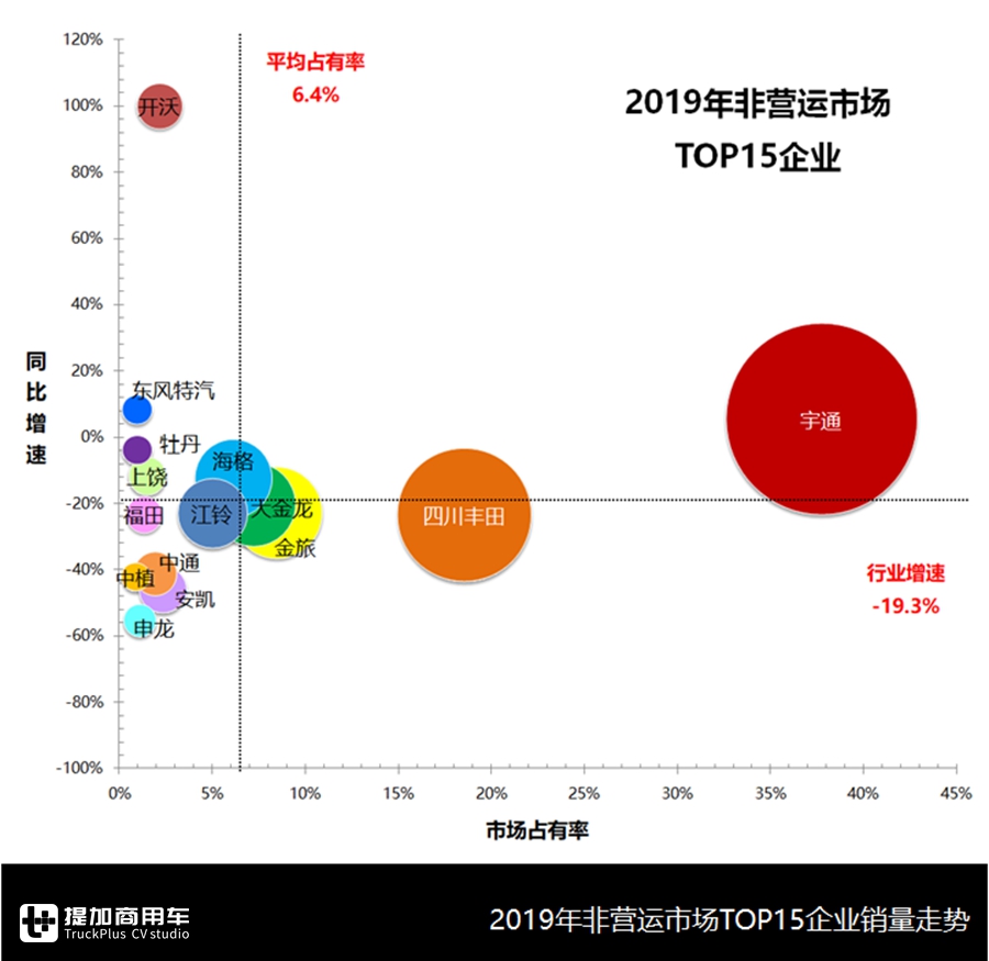 2019年非运营客车市场分析,宇通持续领跑行业,柴油动力仍占主流 - 第10张 - 提加商用车网 2019年非运营客车市场分析,宇通持续领跑行业,柴油动力仍占主流 - 第10张