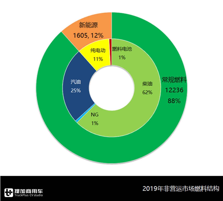 2019年非运营客车市场分析,宇通持续领跑行业,柴油动力仍占主流 - 第12张 - 提加商用车网 2019年非运营客车市场分析,宇通持续领跑行业,柴油动力仍占主流 - 第12张