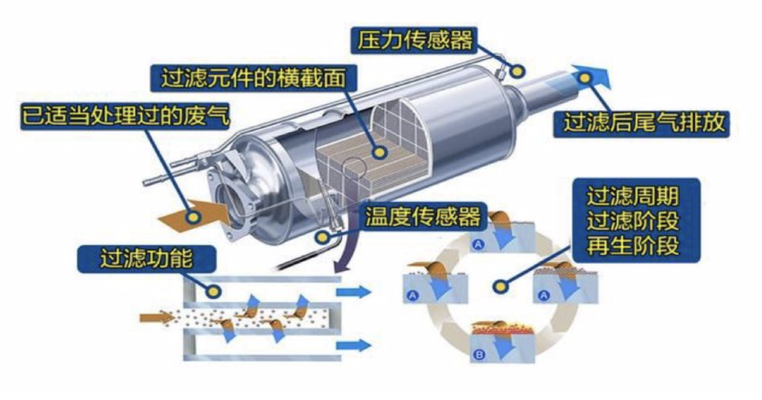 国六时代还不懂DPF再生功能?详解看这里 - 第3张 - 提加商用车网 国六时代还不懂DPF再生功能?详解看这里 - 第3张