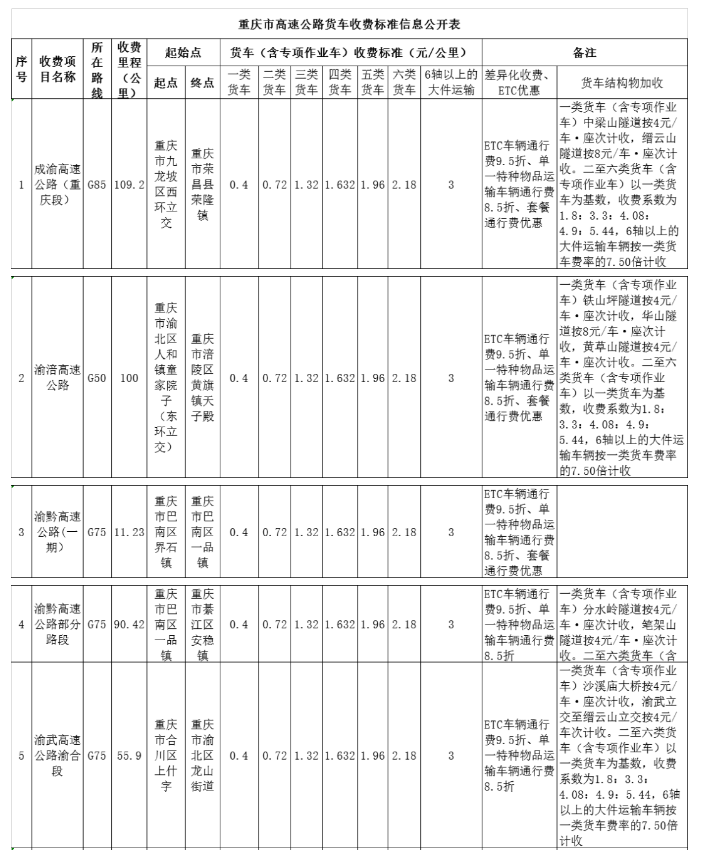 五月下旬货运新政:交通部重整ETC、货车收费标准下调! - 第2张 - 提加商用车网 五月下旬货运新政:交通部重整ETC、货车收费标准下调! - 第2张