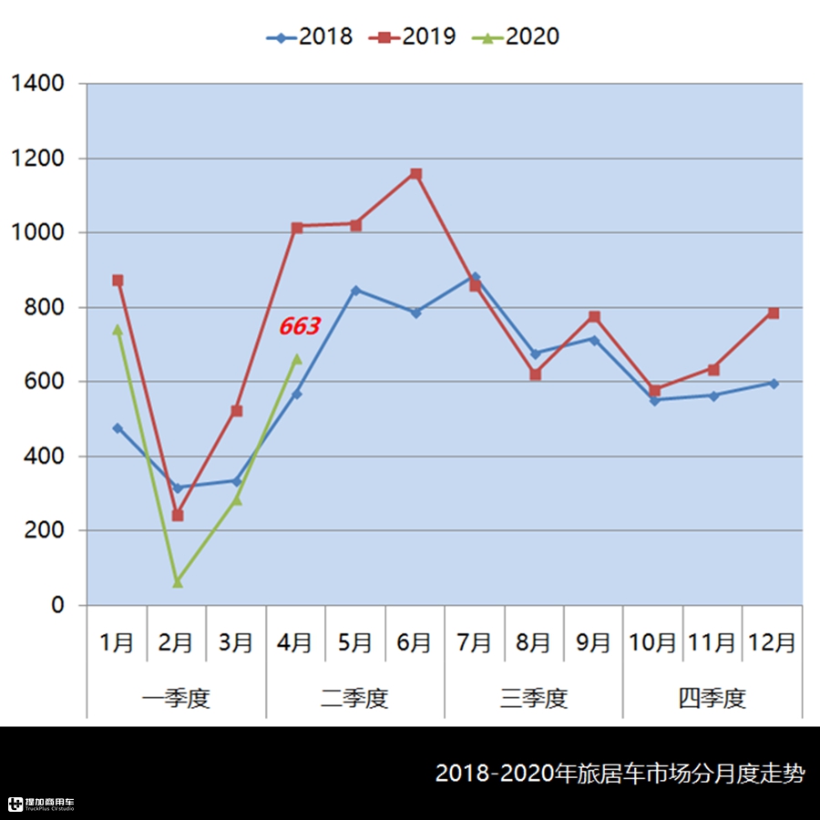 4月旅居车市场与产品详析,市场全面复苏,轻客CAB底盘成主流 - 第1张 - 提加商用车网 4月旅居车市场与产品详析,市场全面复苏,轻客CAB底盘成主流 - 第1张