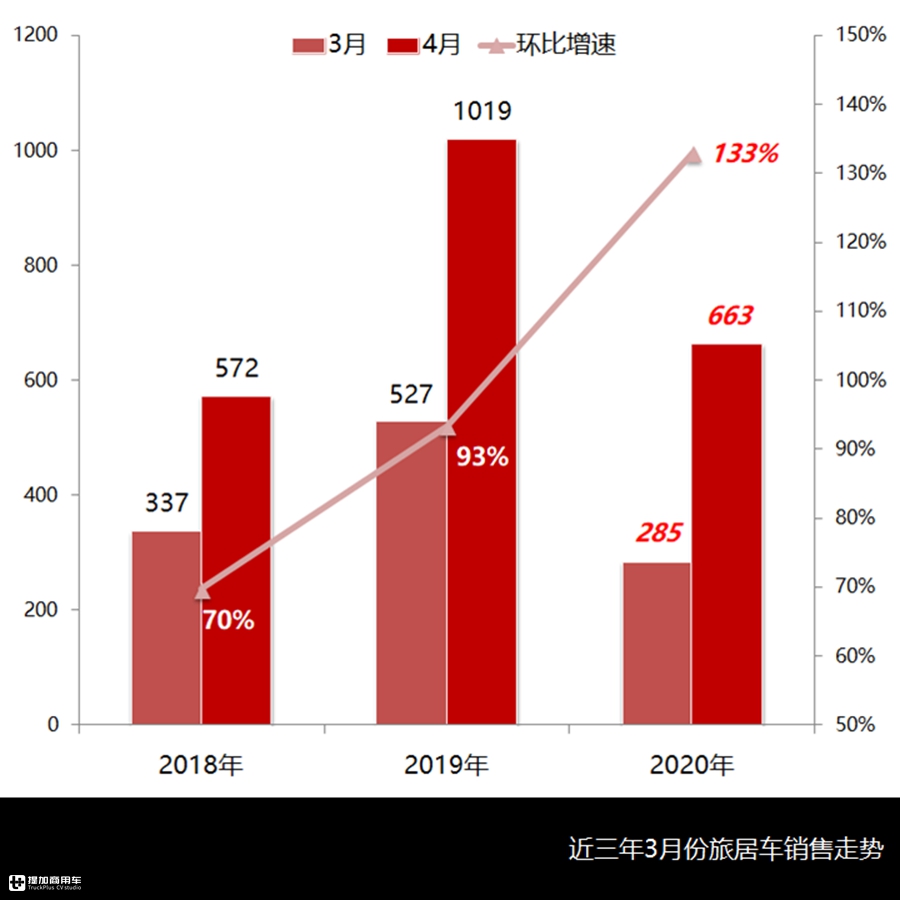 4月旅居车市场与产品详析,市场全面复苏,轻客CAB底盘成主流 - 第2张 - 提加商用车网 4月旅居车市场与产品详析,市场全面复苏,轻客CAB底盘成主流 - 第2张