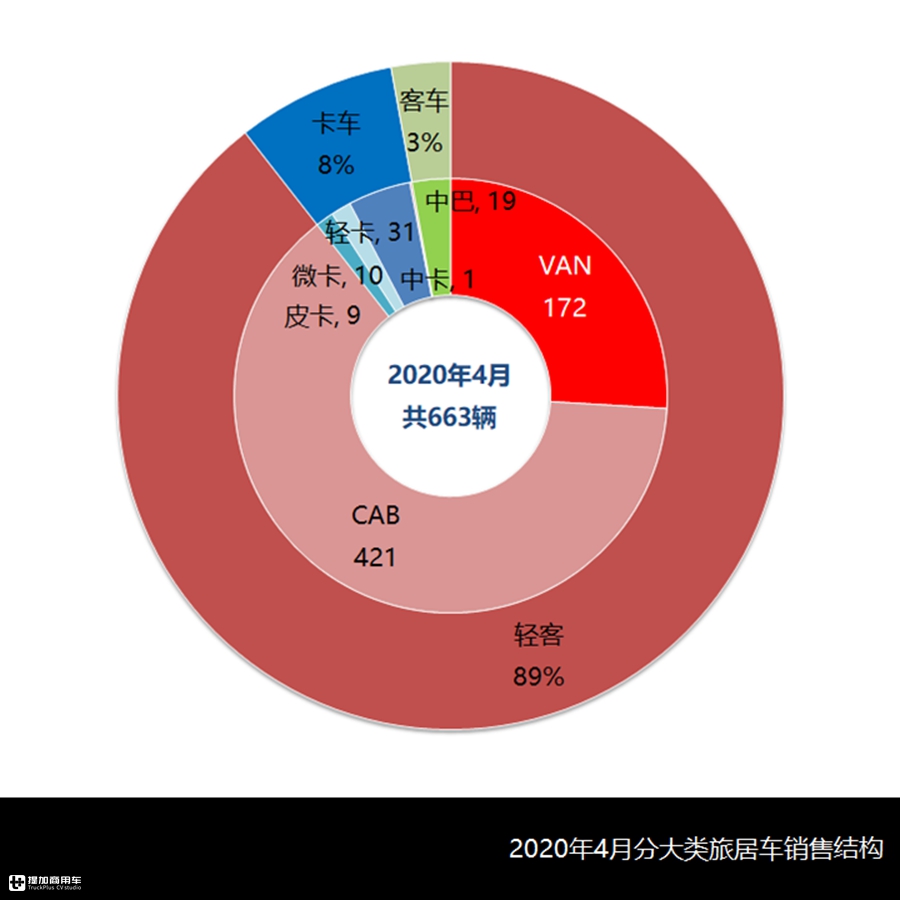 4月旅居车市场与产品详析,市场全面复苏,轻客CAB底盘成主流 - 第3张 - 提加商用车网 4月旅居车市场与产品详析,市场全面复苏,轻客CAB底盘成主流 - 第3张
