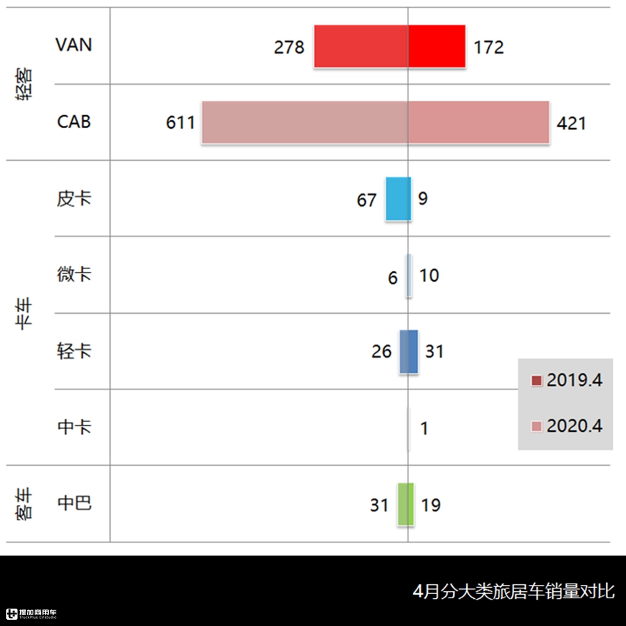 4月旅居车市场与产品详析,市场全面复苏,轻客CAB底盘成主流 - 第4张 - 提加商用车网 4月旅居车市场与产品详析,市场全面复苏,轻客CAB底盘成主流 - 第4张