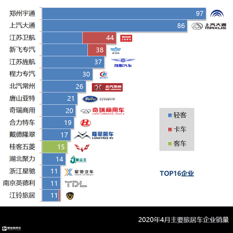 4月旅居车市场与产品详析,市场全面复苏,轻客CAB底盘成主流 - 第8张 - 提加商用车网 4月旅居车市场与产品详析,市场全面复苏,轻客CAB底盘成主流 - 第8张