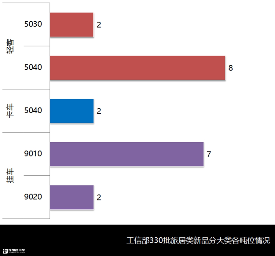 4月旅居车市场与产品详析,市场全面复苏,轻客CAB底盘成主流 - 第12张 - 提加商用车网 4月旅居车市场与产品详析,市场全面复苏,轻客CAB底盘成主流 - 第12张