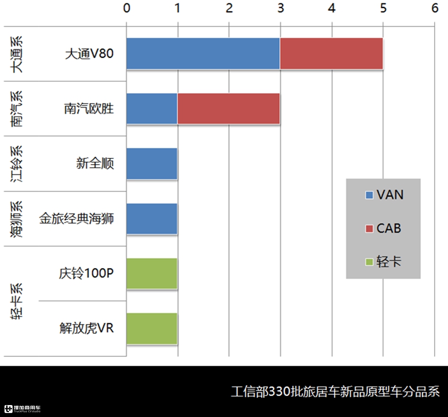 4月旅居车市场与产品详析,市场全面复苏,轻客CAB底盘成主流 - 第13张 - 提加商用车网 4月旅居车市场与产品详析,市场全面复苏,轻客CAB底盘成主流 - 第13张