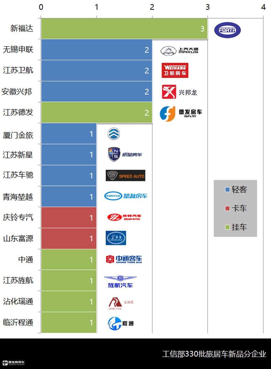 4月旅居车市场与产品详析,市场全面复苏,轻客CAB底盘成主流 - 第14张 - 提加商用车网 4月旅居车市场与产品详析,市场全面复苏,轻客CAB底盘成主流 - 第14张