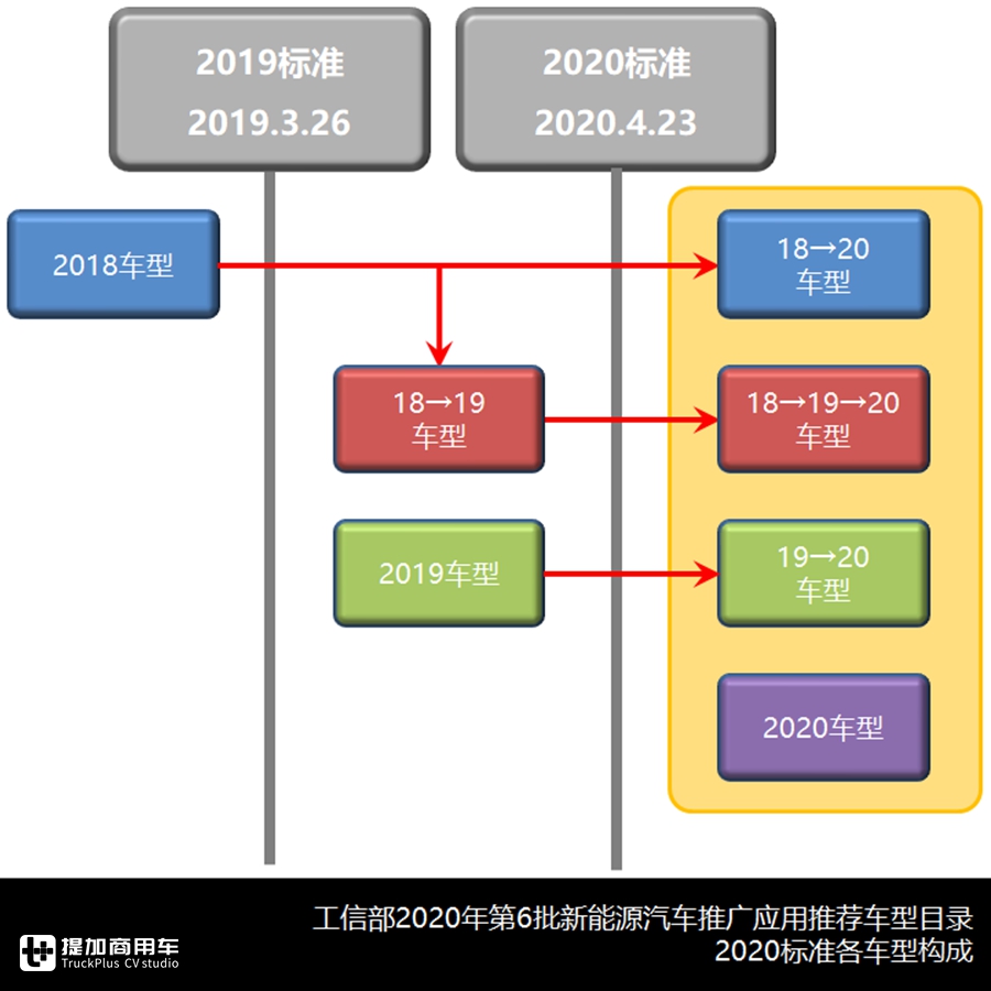 是车型爆款还是目录重新申报?一文带您看懂第6批新能源商用车目录 - 第1张 - 提加商用车网 是车型爆款还是目录重新申报?一文带您看懂第6批新能源商用车目录 - 第1张