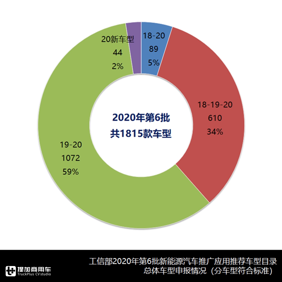 是车型爆款还是目录重新申报?一文带您看懂第6批新能源商用车目录 - 第2张 - 提加商用车网 是车型爆款还是目录重新申报?一文带您看懂第6批新能源商用车目录 - 第2张