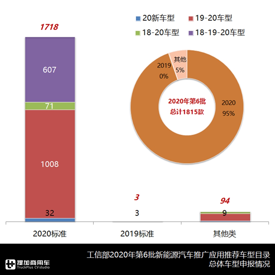 是车型爆款还是目录重新申报?一文带您看懂第6批新能源商用车目录 - 第3张 - 提加商用车网 是车型爆款还是目录重新申报?一文带您看懂第6批新能源商用车目录 - 第3张