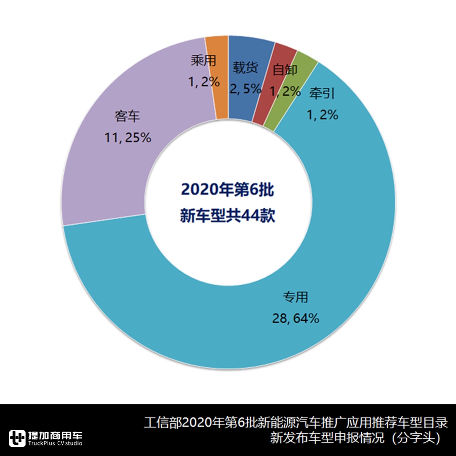是车型爆款还是目录重新申报?一文带您看懂第6批新能源商用车目录 - 第4张 - 提加商用车网 是车型爆款还是目录重新申报?一文带您看懂第6批新能源商用车目录 - 第4张