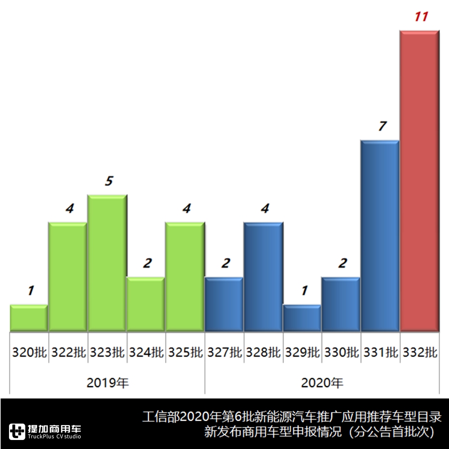 是车型爆款还是目录重新申报?一文带您看懂第6批新能源商用车目录 - 第5张 - 提加商用车网 是车型爆款还是目录重新申报?一文带您看懂第6批新能源商用车目录 - 第5张