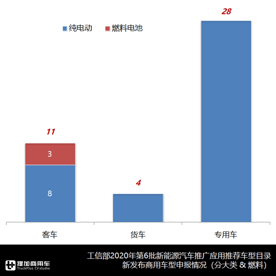 是车型爆款还是目录重新申报?一文带您看懂第6批新能源商用车目录 - 第7张 - 提加商用车网 是车型爆款还是目录重新申报?一文带您看懂第6批新能源商用车目录 - 第7张
