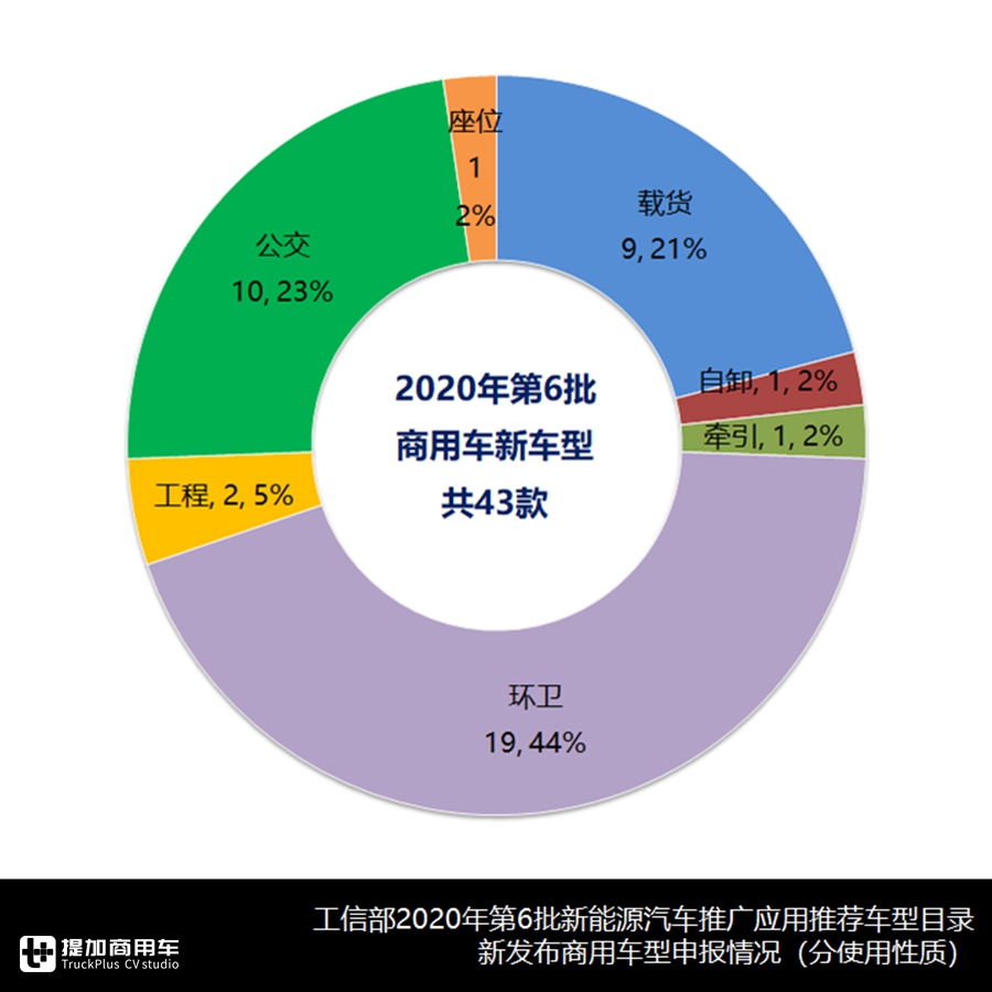 是车型爆款还是目录重新申报?一文带您看懂第6批新能源商用车目录 - 第8张 - 提加商用车网 是车型爆款还是目录重新申报?一文带您看懂第6批新能源商用车目录 - 第8张