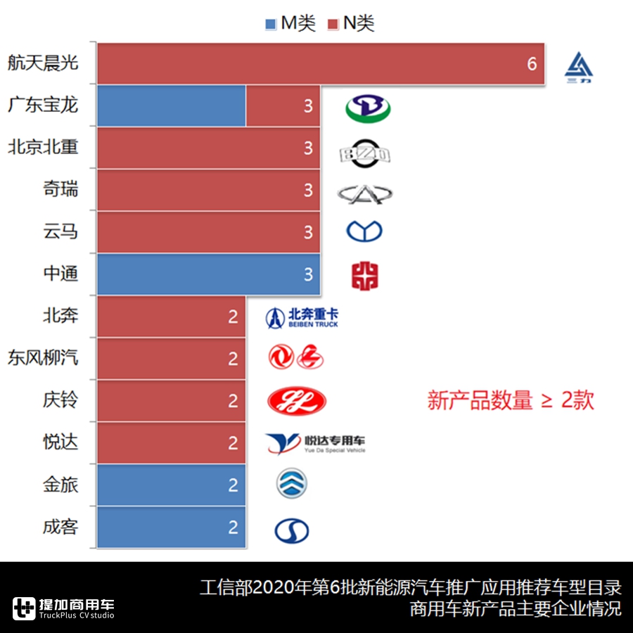 是车型爆款还是目录重新申报?一文带您看懂第6批新能源商用车目录 - 第11张 - 提加商用车网 是车型爆款还是目录重新申报?一文带您看懂第6批新能源商用车目录 - 第11张