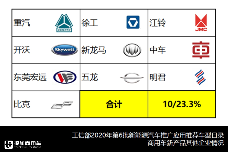 是车型爆款还是目录重新申报?一文带您看懂第6批新能源商用车目录 - 第12张 - 提加商用车网 是车型爆款还是目录重新申报?一文带您看懂第6批新能源商用车目录 - 第12张