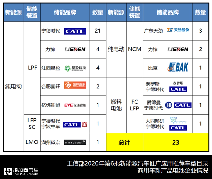 是车型爆款还是目录重新申报?一文带您看懂第6批新能源商用车目录 - 第13张 - 提加商用车网 是车型爆款还是目录重新申报?一文带您看懂第6批新能源商用车目录 - 第13张