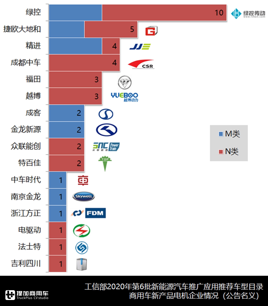 是车型爆款还是目录重新申报?一文带您看懂第6批新能源商用车目录 - 第14张 - 提加商用车网 是车型爆款还是目录重新申报?一文带您看懂第6批新能源商用车目录 - 第14张