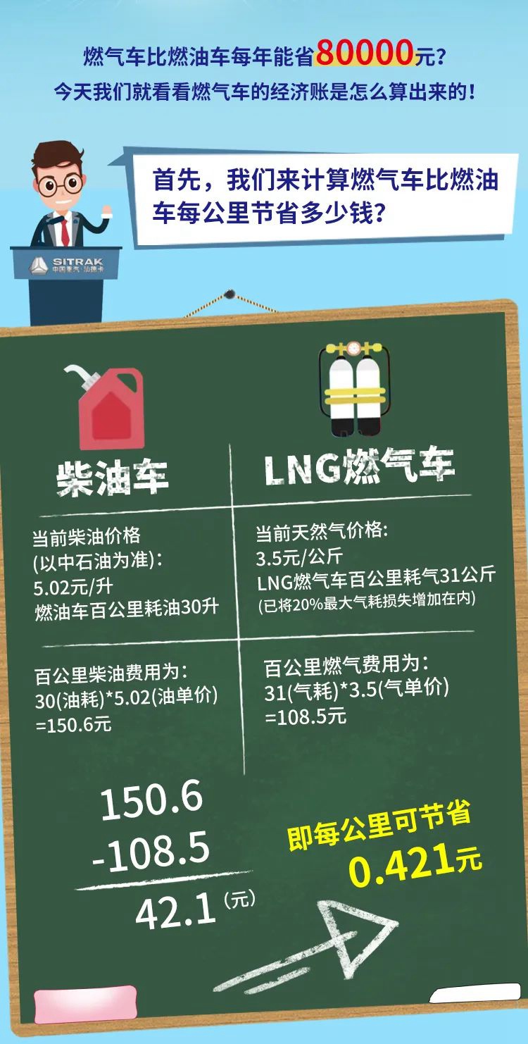 燃气车比燃油车一年能省8万？不信给你算算 - 第1张