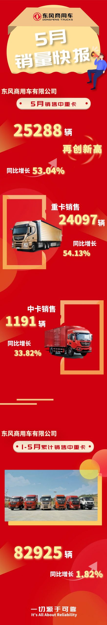 25288辆！前5月销量超去年同期，东风商用车5月销量再创新高 - 第1张