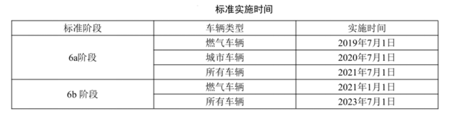 7月1日起,这一地区的重型车辆将执行国六排放 - 第1张 - 提加商用车网 7月1日起,这一地区的重型车辆将执行国六排放 - 第1张