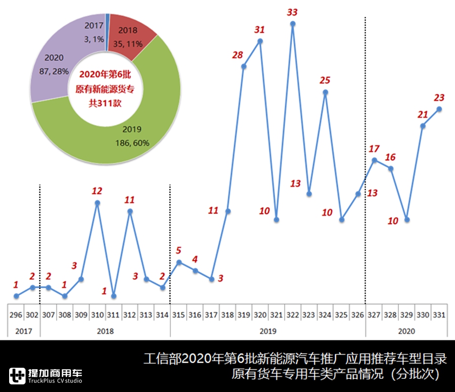 2020年第6批新能源商用车推荐目录浅析(中),311款货车专用车分析 - 第1张 - 提加商用车网 2020年第6批新能源商用车推荐目录浅析(中),311款货车专用车分析 - 第1张