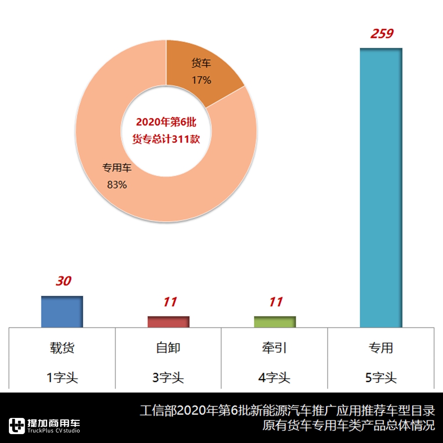 2020年第6批新能源商用车推荐目录浅析(中),311款货车专用车分析 - 第2张 - 提加商用车网 2020年第6批新能源商用车推荐目录浅析(中),311款货车专用车分析 - 第2张